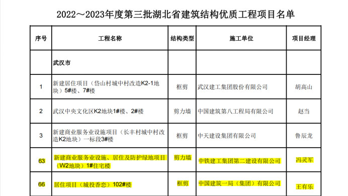 喜报丨大桥黑料吃瓜网武汉印、光谷香恋项目荣获湖北省“建筑结构优质工程”奖38.jpg